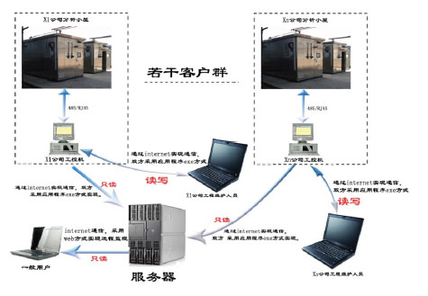 遠程智能監控系統